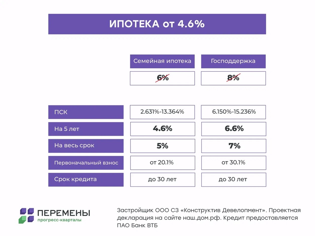 Застройщик снижает ставки по ипотеке с господдержкой . СИБДОМ