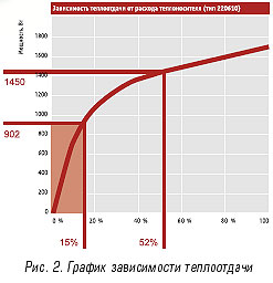 График зависимости теплоотдачи